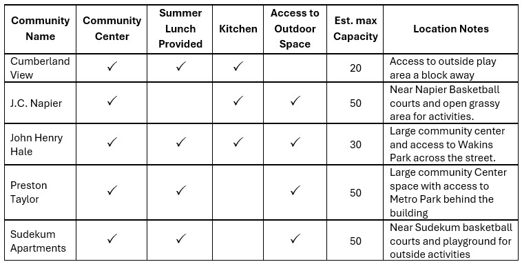 MDHA Community Program Site Location Information